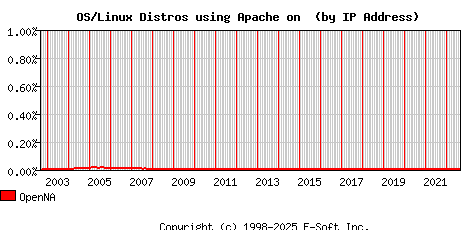 OpenNA Apache Installation Market Share Graph