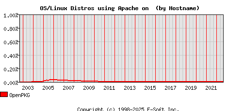 OpenPKG Apache Hostname Market Share Graph