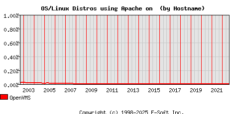 OpenVMS Apache Hostname Market Share Graph