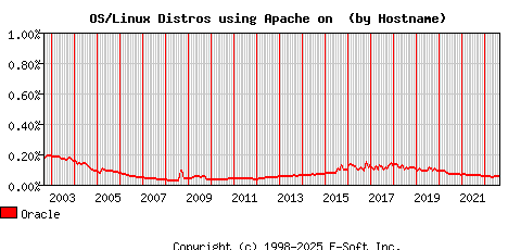Oracle Apache Hostname Market Share Graph