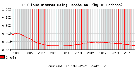 Oracle Apache Installation Market Share Graph