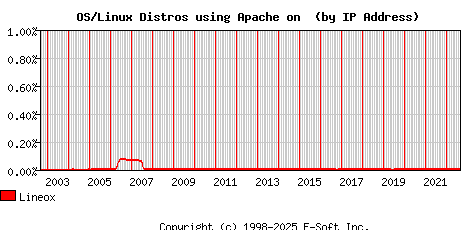 Lineox Apache Installation Market Share Graph