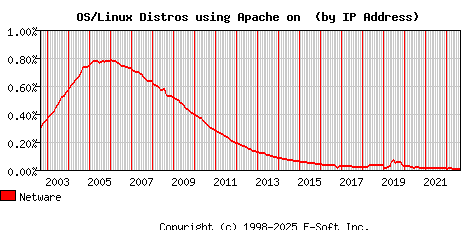 Netware Apache Installation Market Share Graph