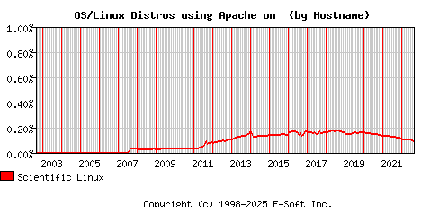 Scientific Linux Apache Hostname Market Share Graph