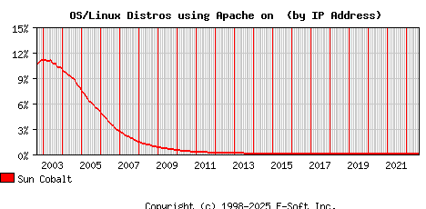 Sun Cobalt Apache Installation Market Share Graph