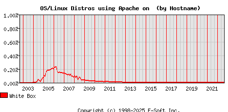 White Box Apache Hostname Market Share Graph