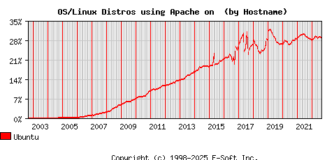 Ubuntu Apache Hostname Market Share Graph