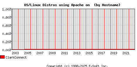 ClarkConnect Apache Hostname Market Share Graph