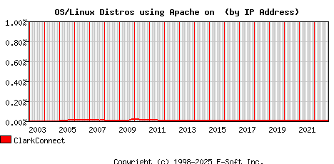 ClarkConnect Apache Installation Market Share Graph