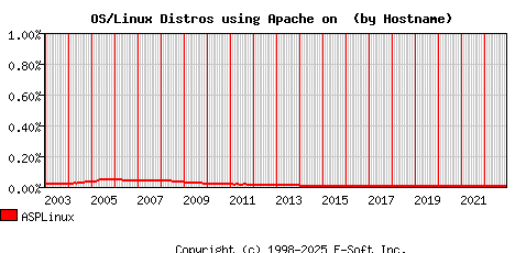 ASPLinux Apache Hostname Market Share Graph