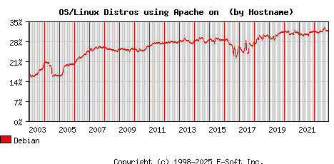Debian Apache Hostname Market Share Graph