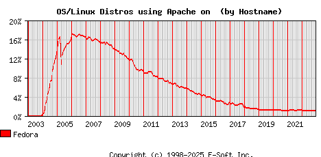 Fedora Apache Hostname Market Share Graph