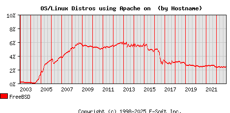 FreeBSD Apache Hostname Market Share Graph