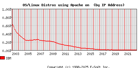 IBM Apache Installation Market Share Graph