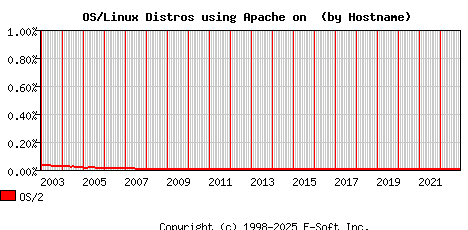 OS/2 Apache Hostname Market Share Graph
