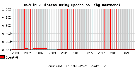 OpenPKG Apache Hostname Market Share Graph