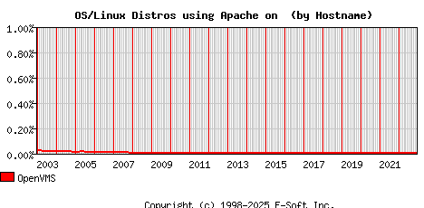 OpenVMS Apache Hostname Market Share Graph