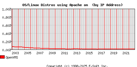 OpenVMS Apache Installation Market Share Graph