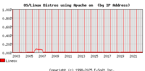 Lineox Apache Installation Market Share Graph