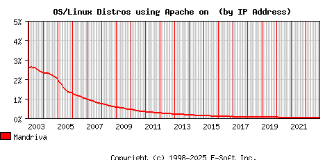 Mandriva Apache Installation Market Share Graph