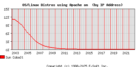 Sun Cobalt Apache Installation Market Share Graph