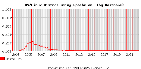 White Box Apache Hostname Market Share Graph