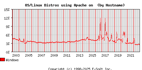 Windows Apache Hostname Market Share Graph