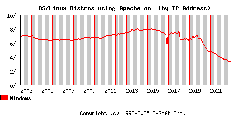Windows Apache Installation Market Share Graph