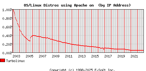 Turbolinux Apache Installation Market Share Graph