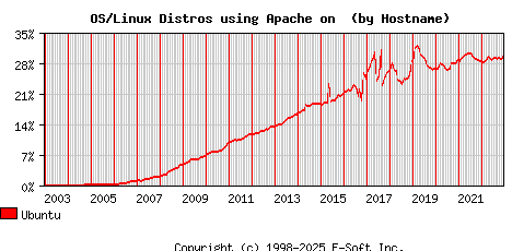 Ubuntu Apache Hostname Market Share Graph