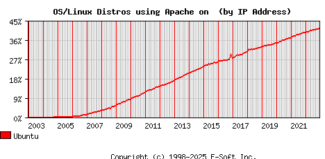 Ubuntu Apache Installation Market Share Graph