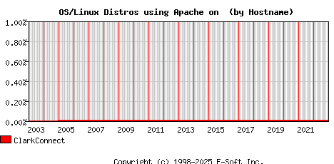 ClarkConnect Apache Hostname Market Share Graph