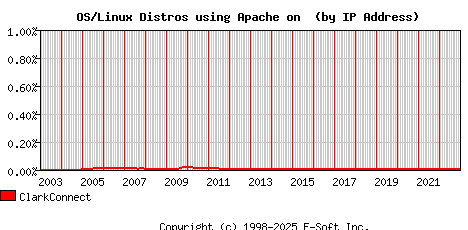 ClarkConnect Apache Installation Market Share Graph
