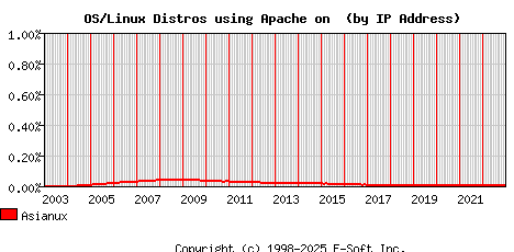 Asianux Apache Installation Market Share Graph