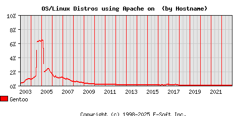 Gentoo Apache Hostname Market Share Graph