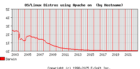 Darwin Apache Hostname Market Share Graph