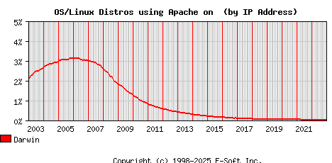 Darwin Apache Installation Market Share Graph