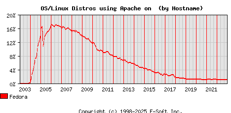 Fedora Apache Hostname Market Share Graph