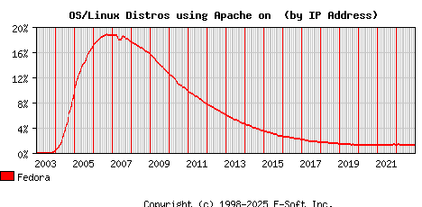 Fedora Apache Installation Market Share Graph