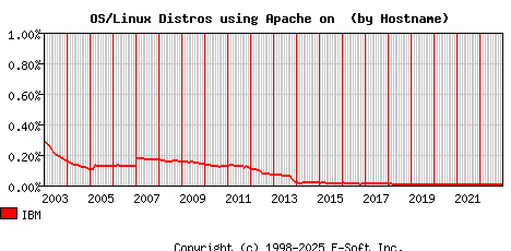 IBM Apache Hostname Market Share Graph