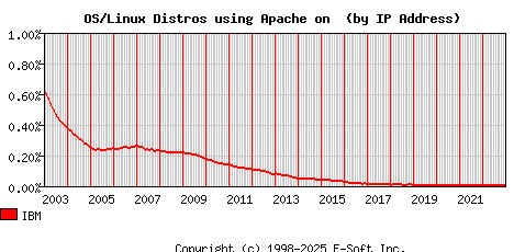 IBM Apache Installation Market Share Graph