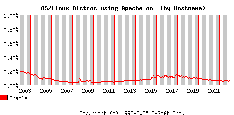 Oracle Apache Hostname Market Share Graph