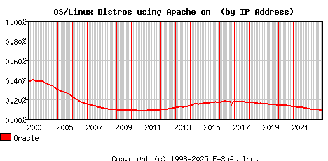 Oracle Apache Installation Market Share Graph