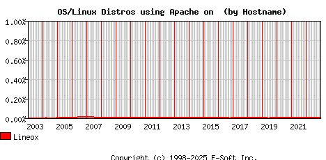 Lineox Apache Hostname Market Share Graph