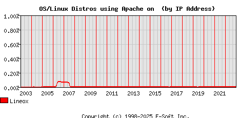 Lineox Apache Installation Market Share Graph