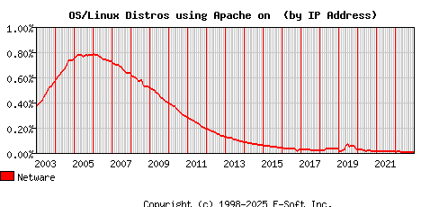 Netware Apache Installation Market Share Graph