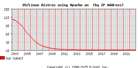Sun Cobalt Apache Installation Market Share Graph