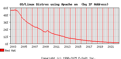Red Hat Apache Installation Market Share Graph