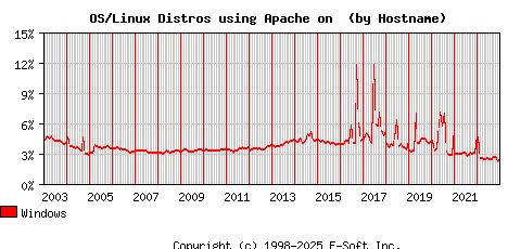 Windows Apache Hostname Market Share Graph