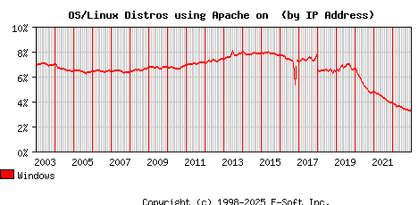 Windows Apache Installation Market Share Graph